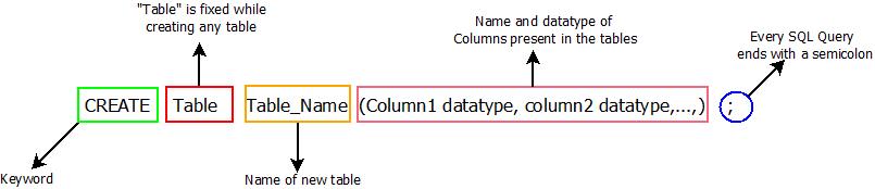 This image describes the basic syntax for creating a table with a number of columns.